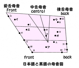 日本語の母音と英語の母音の関係 英語にチャレンジする